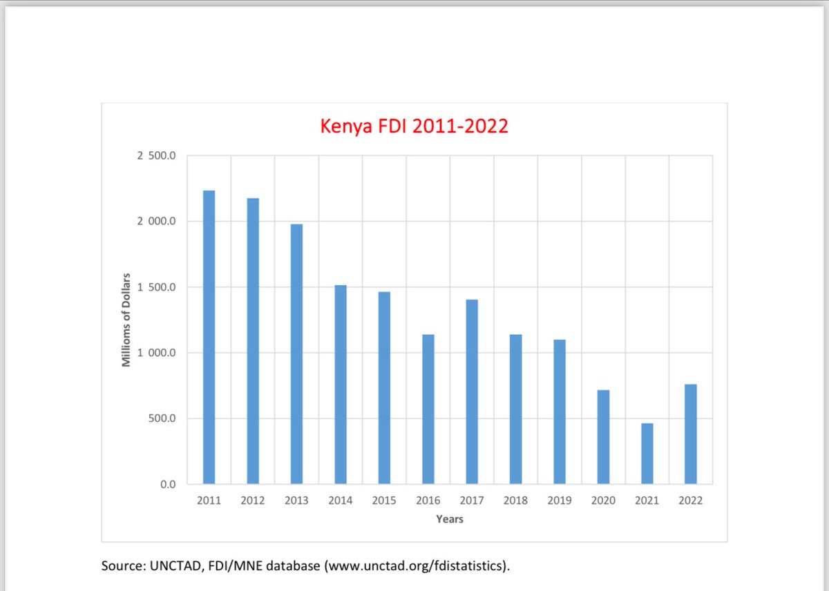 This is a big turnaround in global investor confidence given that FDI collapsed under the #KenyattaCronyCapitalismStateCapture regime (hint: cartels don’t like competition) What do the critics of the President’s energetic commercial diplomacy have to say in their defence? 😊