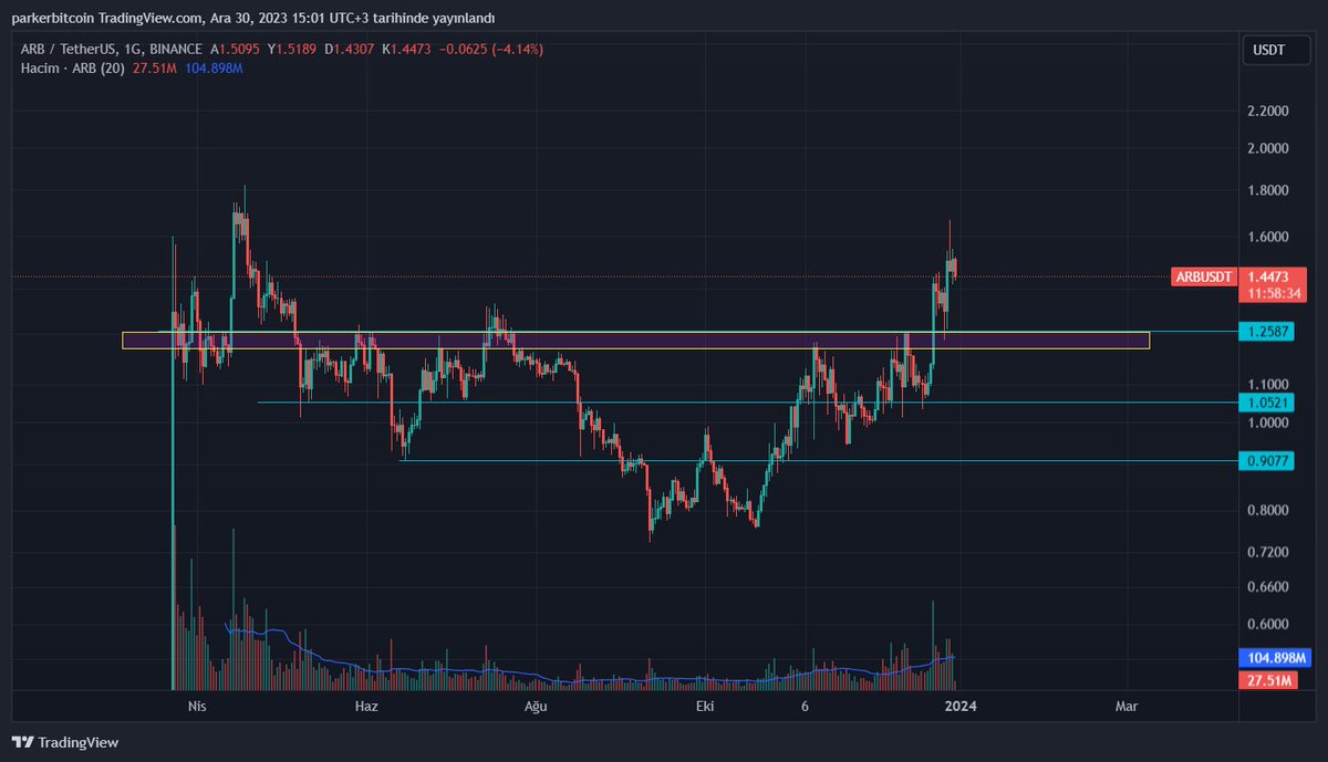 #ARB günlükte destek ve direnç seviyeleri. En yakın majör desteğimiz 1.20-1.25 dolar arası. Kısa vadede gün içi işlem yapanlar için sert pump hareketin düzeltmesi 1.39a kadar gelebilir fakat ne kadar zaman küçülürse verilen seviyelerin kesinliği o kadar azalıyor. 1.20 nin altına…