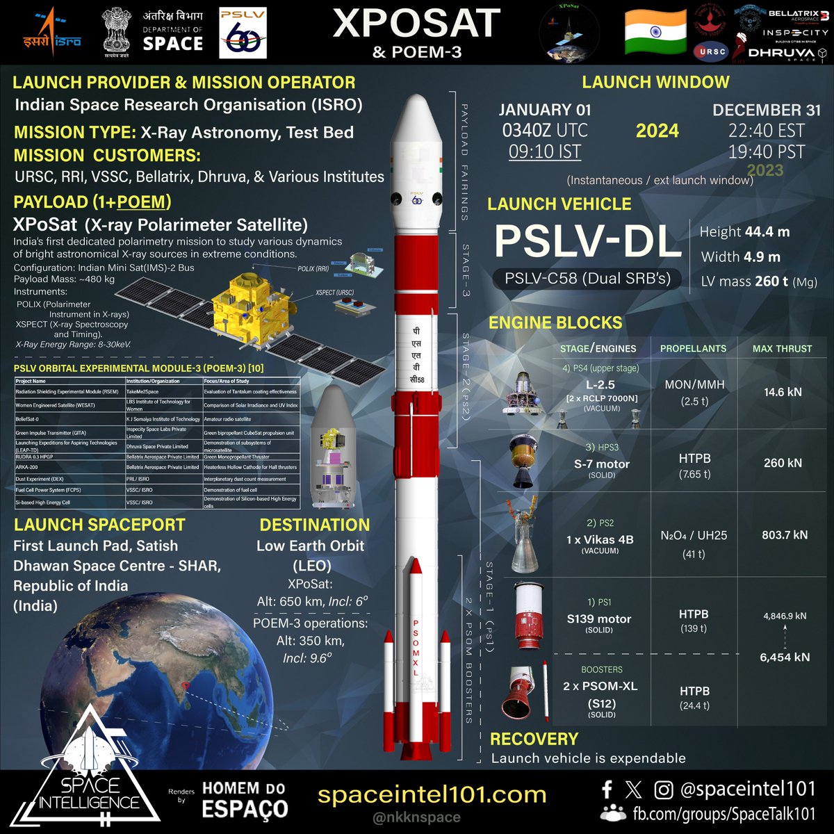 Orbital launch no. 1 of 2024 🇮🇳🚀🛰️

XPoSat | ISRO | January 01 | 0340 UTC

<a href="/ISRO/">ISRO</a> to launch  #India's maiden X-Ray astronomy🛰️ #XPoSat on its #PSLV-DL🚀 into Low Earth Orbit from Satish Dhawan Space Center.
It also carries 10 additional payloads on #POEM3 (PSLV Orbital