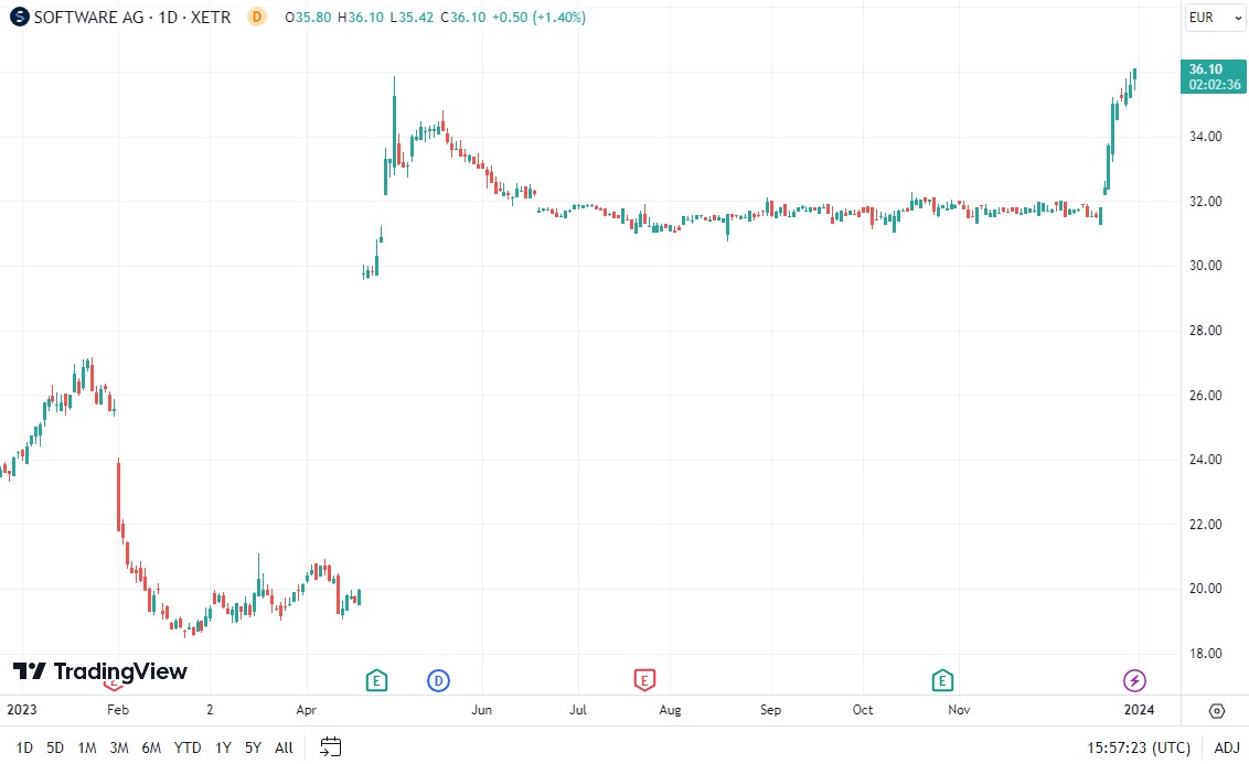 PeterKnazeje's tweet image. Silver Lake na jar dal ponuku na prevzatie nemeckej #SoftwareAG, ktorá firmu ocenila na 2,368mld EUR (32 EUR/akcia). Získal 93,33% akcii a ani nečakal na delisting a squeeze-out a už Software AG predal hlavnú časť biznisu americkej IBM za 2,13mld EUR. Teraz bude predávať ďalej.