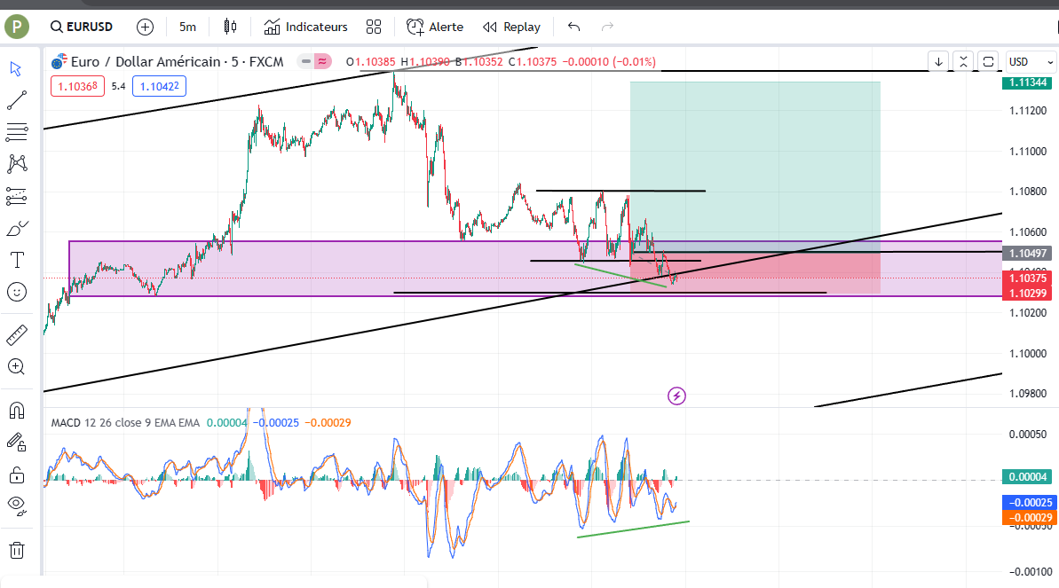 Divergence haussière MACD sur l'EUR/USD en Timframe 5min. ↑↑↑↑↑ #EURUSD #trade #Traders #trading #TradingView #TradingTips #TradingSignals #forex #ForexMarket #forextrading #forexsignals #ForexCharts #forexeducation #ForexBrokers #forexnews #MACD