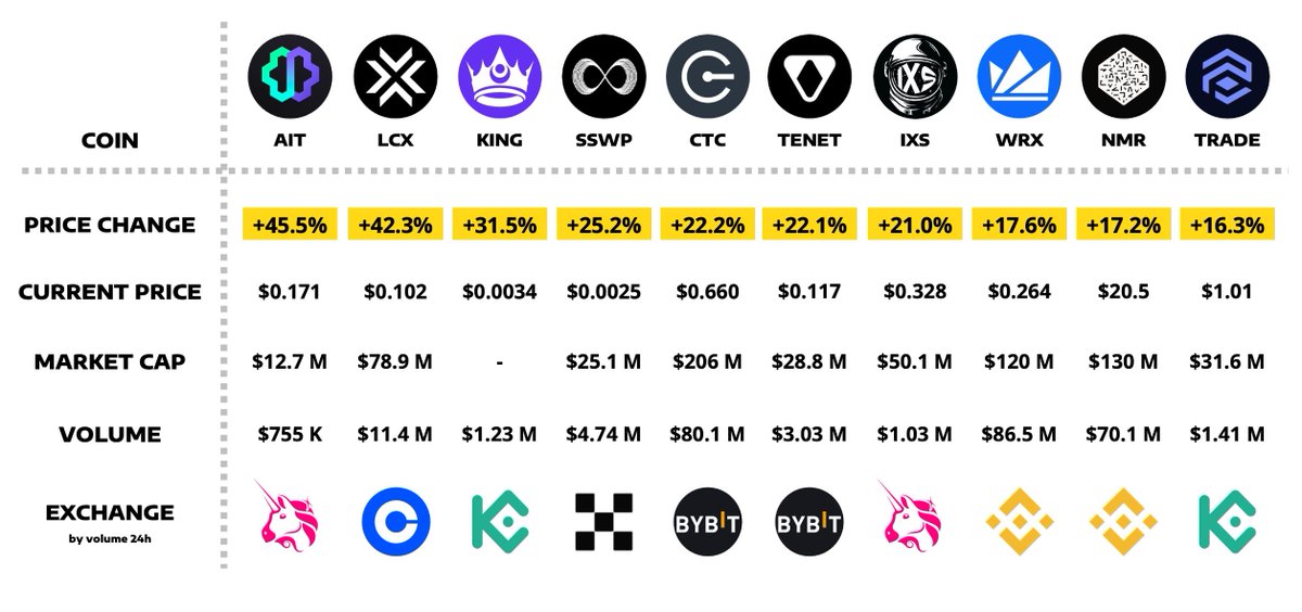 CgzGround_'s tweet photo. TOP GAINERS OF THE DAY!

#cryptocurrency #CryptoCommunity #CryptoUpdates #cryptotrading #crypto #cryptomarket #latestupdates https://t.co/RWzfYkdh4y