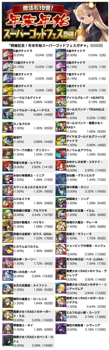 padHT_'s tweet photo. 開催記念！年末年始スーパーゴッドフェスガチャ5000回
ピックアップ率70.04%（エアを除く）
ガチャドラと確定枠のみ確率変更されてます https://t.co/kbQlMiqDG8
