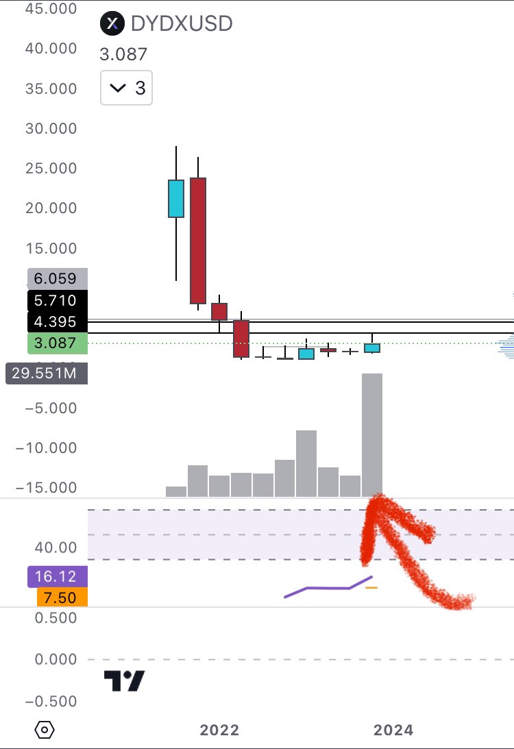 Trade_RoadMaps's tweet photo. $DYDX https://t.co/bc3d7lBc5S