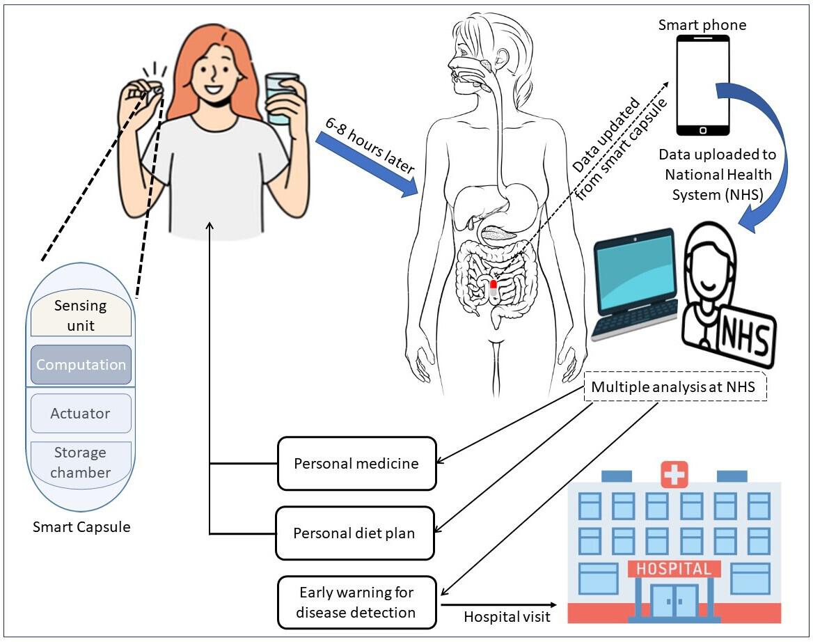Gut_BMJ's tweet image. #GUTImage from the #RecentAdvancesInClinicalPractice paper by Rehan et al entitled

"Smart capsules for sensing and sampling the gut: status, challenges and prospects" via

bit.ly/3t6G2vg

#SmartCapsules