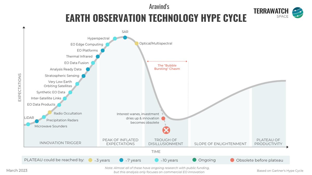 To round off the year, here's the infographic that generated the most discussion on social media - The 2023 edition of my 'Earth Observation Technology Hype Cycle' based on the Gartner framework. I am already looking forward to putting together the 2024 edition.