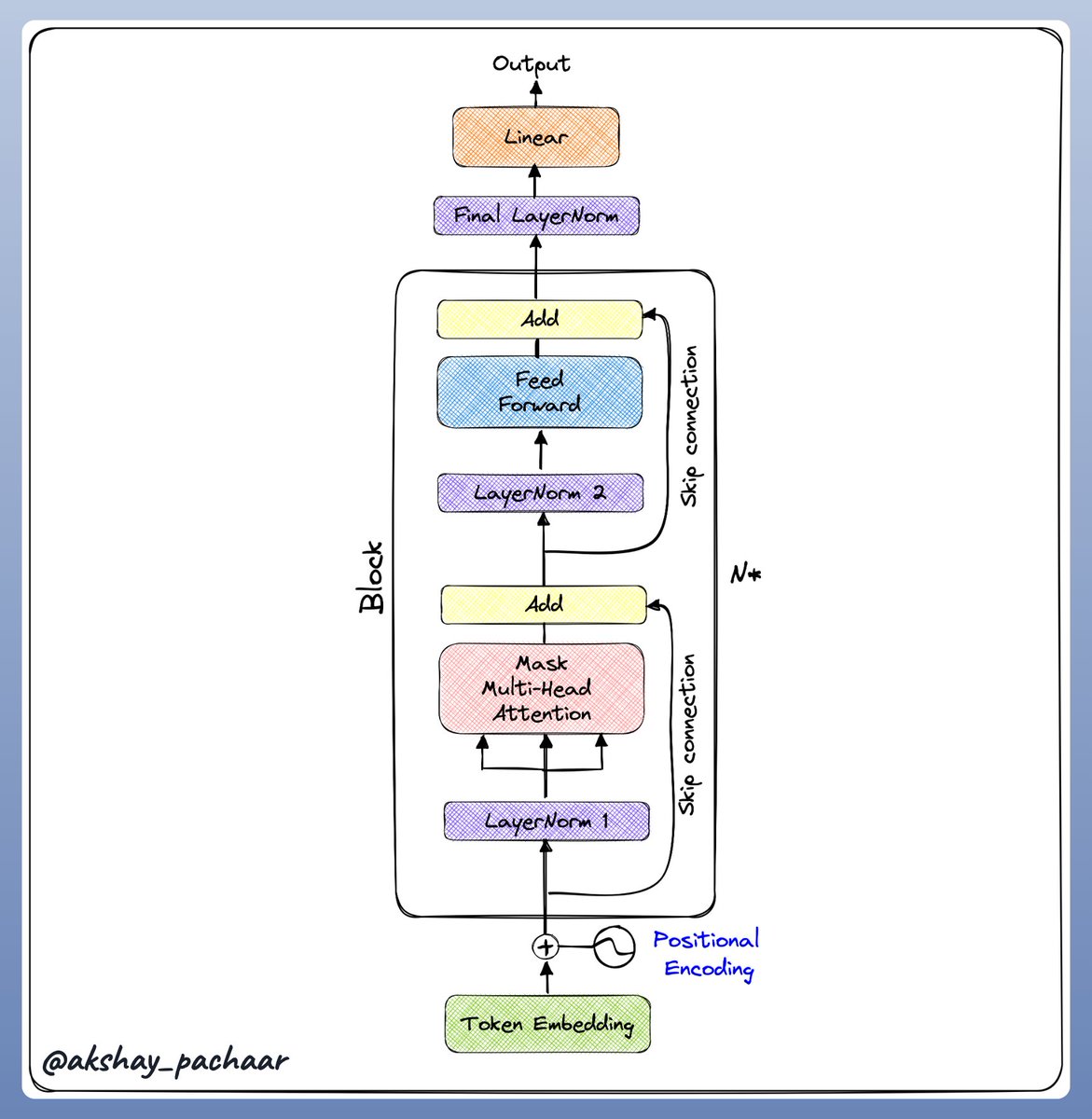 akshay_pachaar's tweet photo. Transformers led to the AI revolution that we see today! 🔥

I recently watched Karpathy's incredible GPT from scratch video &amp; created a visual guide for my reference.

I'm sharing it with you today!...👇 https://t.co/AFoHKd1MLB