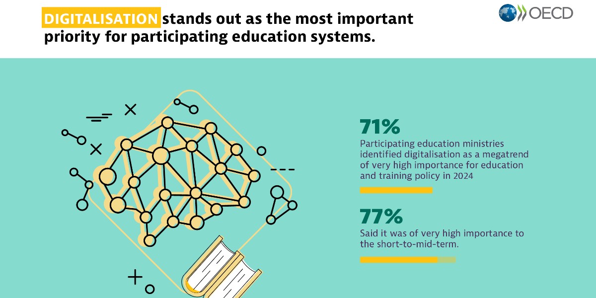 The #EPOSurvey2023 identifies #digitalisation as top priority for participating education systems. 

The rise of #AI sparks important conversations about education and training. 

➡️ brnw.ch/21wFHvC