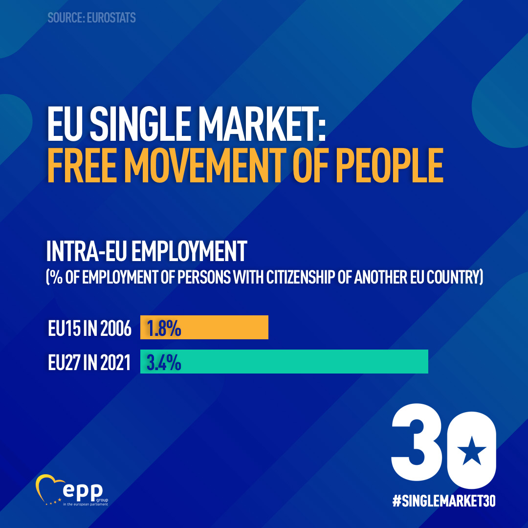 EPPGroup's tweet image. 🚀It’s 30 years of the EU Single Market! 

The free movement of people within the EU has enabled Europeans to live, work, and study in any MS, promoting a sense of unity and opportunity. 💪 

Happy 30th anniversary to the European Single Market! 

#SingleMarket30