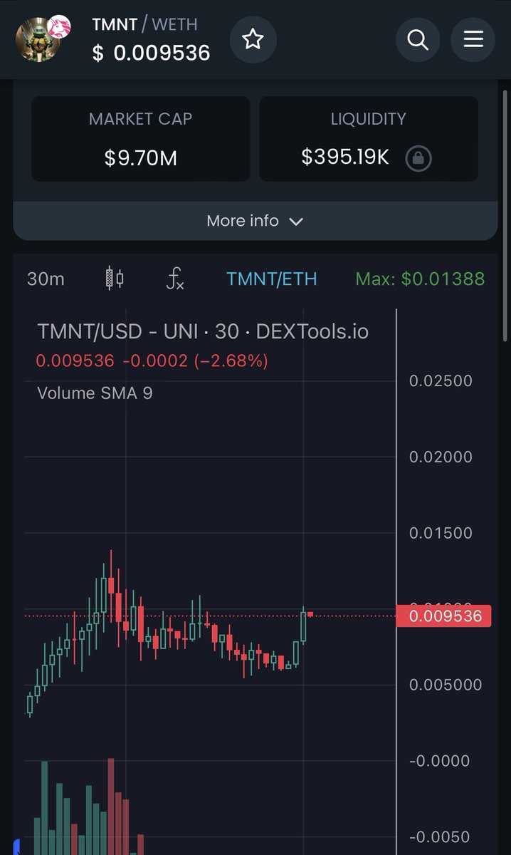 unclebobcrypto's tweet photo. With $TMNT 🐸 on a tear @ 10m mc 📈

You’ve got #LEONARDO @ 140k mc ready to ROCKET 🚀 

Both $GROK & ChatGpt both say Leonardo is Vitalik’s favourite ninja 🥷 turtle 🐢 

I’ve got a bag 💼 in $TMNT

And another in $LEONARDO 

Both look SENDY, but the MEGA upside has got to be with LEONARDO! 

https://t.co/AjPhRbNrKi