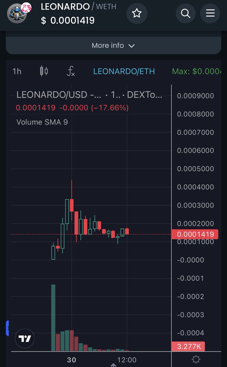 unclebobcrypto's tweet photo. With $TMNT 🐸 on a tear @ 10m mc 📈

You’ve got #LEONARDO @ 140k mc ready to ROCKET 🚀 

Both $GROK & ChatGpt both say Leonardo is Vitalik’s favourite ninja 🥷 turtle 🐢 

I’ve got a bag 💼 in $TMNT

And another in $LEONARDO 

Both look SENDY, but the MEGA upside has got to be with LEONARDO! 

https://t.co/AjPhRbNrKi