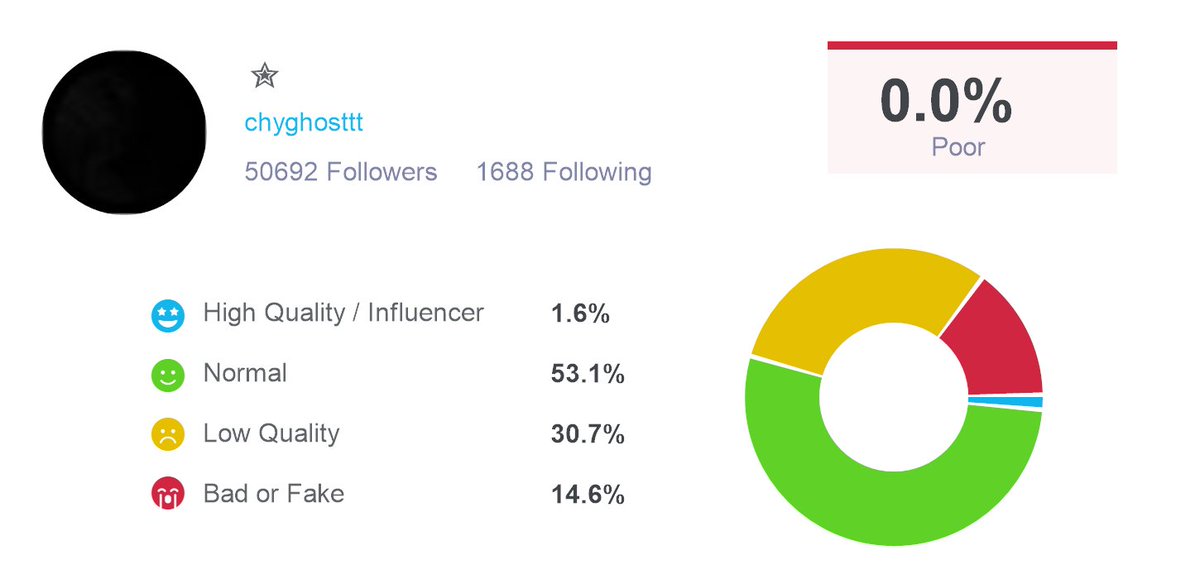 chygo (@chyghosttt) on Twitter photo According to <a href="/twaudit/">Follower Audit & Analytics</a>! I have 27728 real followers and 22964 fake or low quality ones. Check out your twitteraudit here: twitteraudit.com/auditme According to <a href="/twaudit/">Follower Audit & Analytics</a>! I have 27728 real followers and 22964 fake or low quality ones. Check out your twitteraudit here: twitteraudit.com/auditme