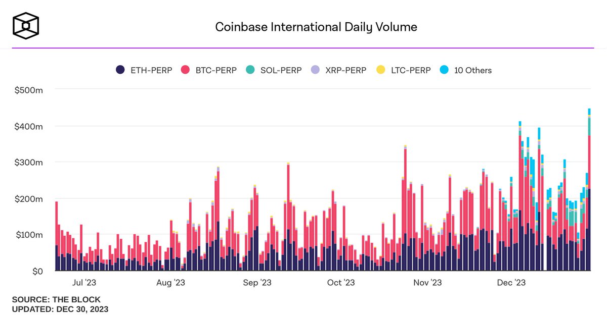 Coinbase International Daily Volume since inception. Probably nothing.