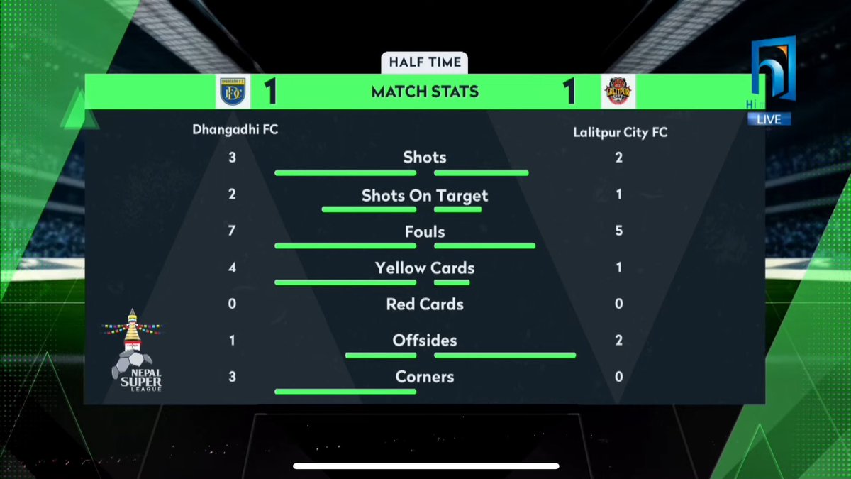 Thejuly23rdd's tweet image. Quite a final this is 👏

HT: LCFC 1-1 DFC 

Great atmosphere, good quality of football and what an equalizer from Lalitpur City FC in the dying minutes of the first half. 

#NSLFinal | #NepaliFootball