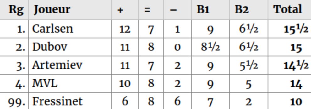 chessbasefr's tweet photo. #RpidBlitz
Début de la dernière ronde:
https://t.co/iCHwu9GfoE
Classement après 20 rondes: https://t.co/zEnFyA3ryM