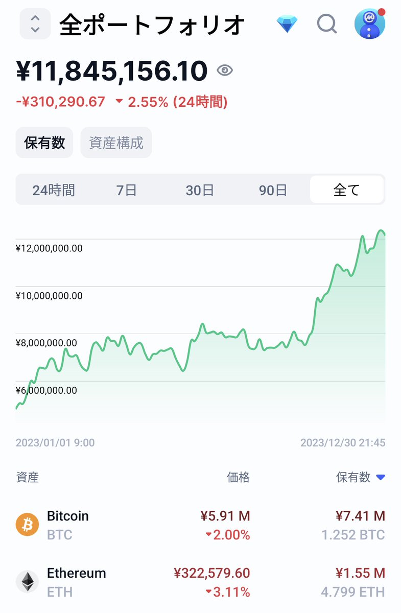 bluestone_yui's tweet photo. １日はやーいけど
仮想通貨:���700万
株:＋80万

元々の原資は一緒位。仮想通貨のほうがわかりやすいし、儲かるイメージ。
来年は3倍行けるかなあ😶‍🌫️
#仮想通貨年次報告
buy ＃btc https://t.co/N4cpYvBcdT