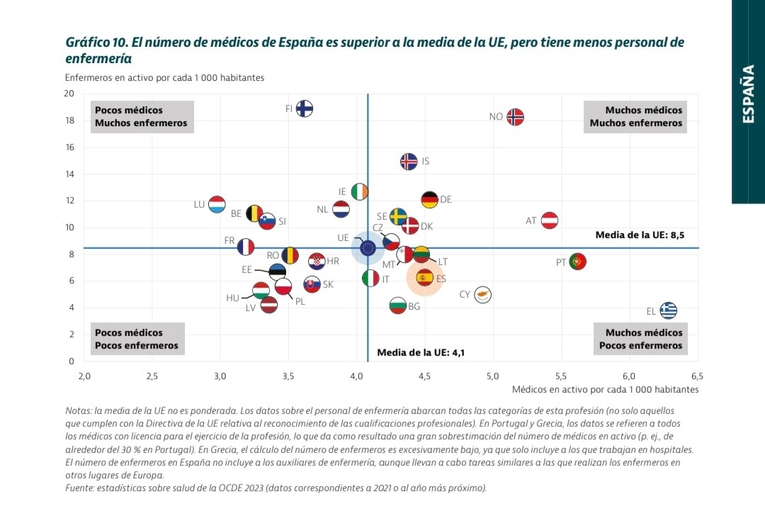 Adelaida Zabalegui, RN, PhD, FEANS (@adelaidazabale1) on Twitter photo Así es <a href="/cdomtru/">Conrado Dominguez</a>. The State of Health in the EU: Spain 2023 dice "El número de médicos de España es superior al de la media de la UE, pero tiene menos enfermeras"
España necesita #invertir en más #enfermeras para dar respuesta a las necesidades asistenciales <a href="/sanidadgob/">Ministerio de Sanidad</a> Así es <a href="/cdomtru/">Conrado Dominguez</a>. The State of Health in the EU: Spain 2023 dice "El número de médicos de España es superior al de la media de la UE, pero tiene menos enfermeras"
España necesita #invertir en más #enfermeras para dar respuesta a las necesidades asistenciales <a href="/sanidadgob/">Ministerio de Sanidad</a>