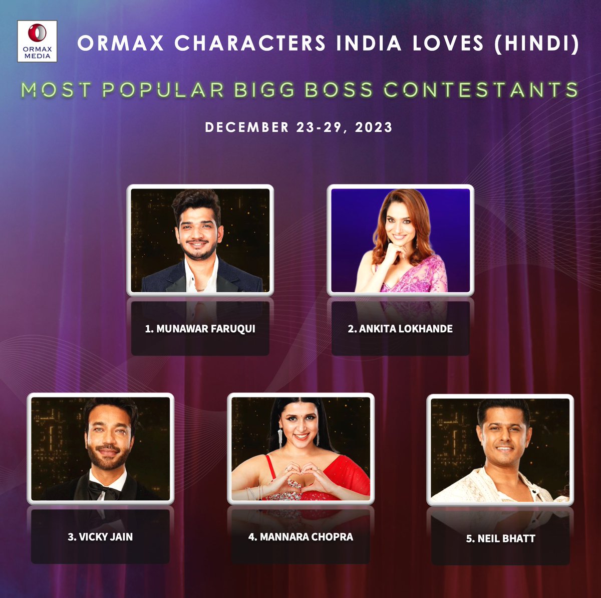 BiggBossWale20's tweet photo. #MunawarFaruqui continues to lead straight for 11 Weeks in Ormax rankings

MUNAWAR SHINING WITH DIGNITY https://t.co/lJy0c3gvD4