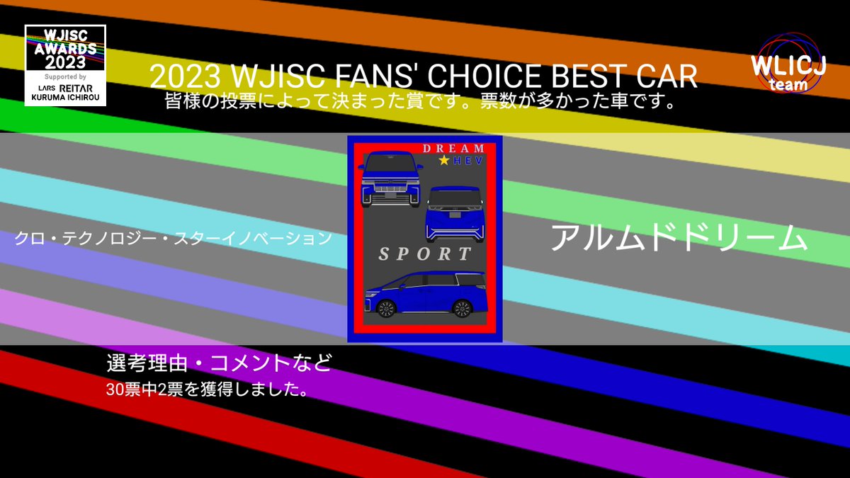 WLICJ_team's tweet photo. 2023 WJISC FANS' CHOICE BEST CAR 賞
クロ・テクノロジー・スターイノベーション　アルムドドリーム
@KURO_te_STAR 
#WJISC_AWARDS_2023 https://t.co/sCPzdxGpOq