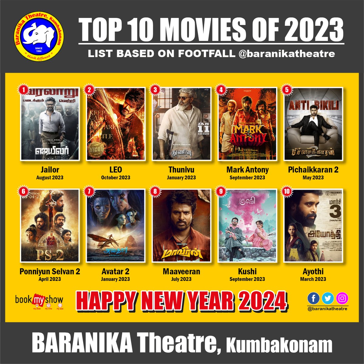 ⭐️⭐️⭐️HAPPY NEW YEAR 2024 to all⭐️⭐️⭐️

Here is the  Top10  movie for the year 2023, list based on audience count 

#Jailer #Leo #Thunivu #MarkAntony #Pichaikkaran2 #PS2 #Avatar2 #Maaveeran #Kushi #Ayodhya 

Thanks for the support and love from all good hearts