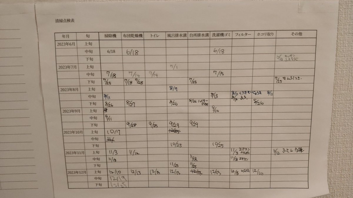 kezaworm's tweet photo. お店のトイレにある清掃点検表を掲示して、清掃頻度を可視化してる。
#ADHDのパワー系ソリューション https://t.co/P22PXJmGG6