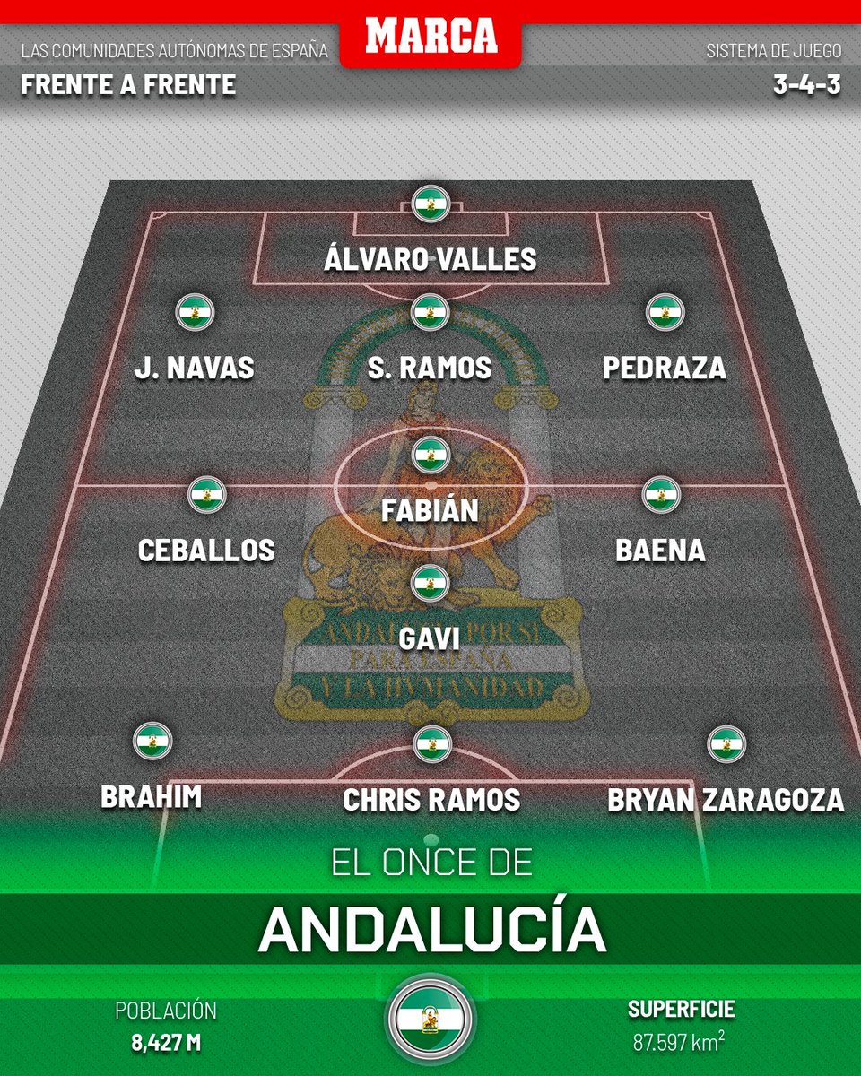 marca's tweet photo. La gran final 🏆

📌 Andalucía, elegido como el mejor once de las Comunidades Autónomas 

Así queda el ranking final ➡️https://t.co/aWSFATHf82