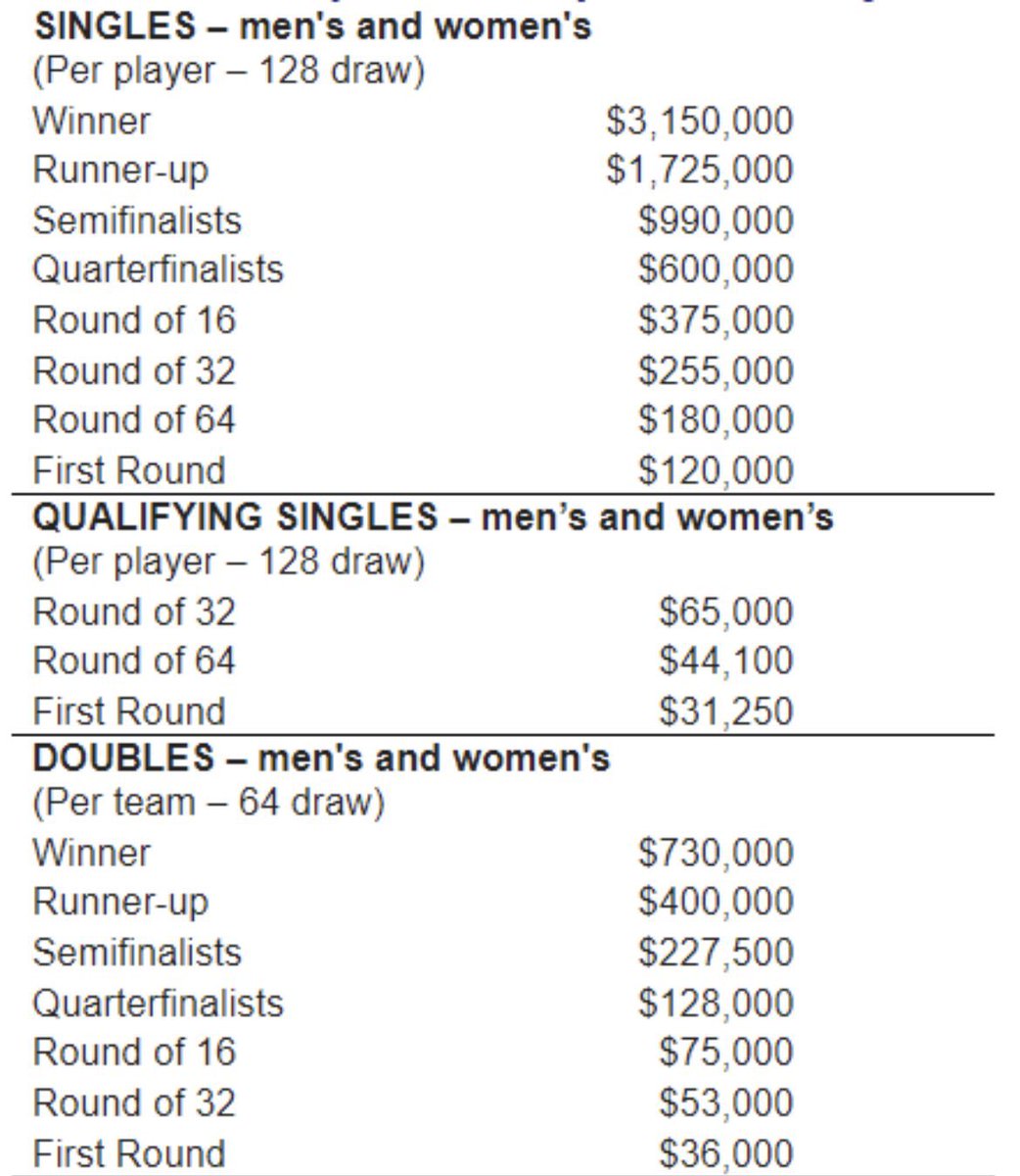 Great work by the Tour’s and Player Council’s for pushing higher prize money in the early rounds. A lot of work on this over the last 5 years. 👏🏻💪🏻 @atptour @WTA Grand Slams 👏🏻👏🏻👏🏻