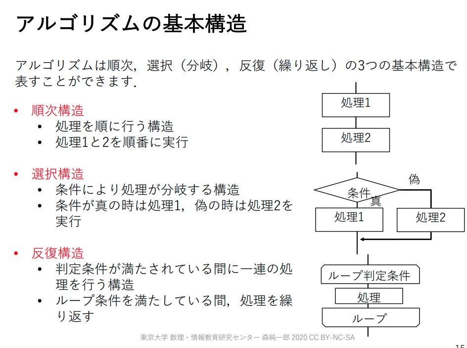 kiyo_innovatia's tweet image. 東京大学が公開している「アルゴリズムの基礎」の資料が有益だったので共有。アルゴリズム学習に必要な基礎知識の解説から始まり、実践的な手法までを学ぶことができる資料になっています。

資料はこちらから↓
mi.u-tokyo.ac.jp/consortium2/pd…