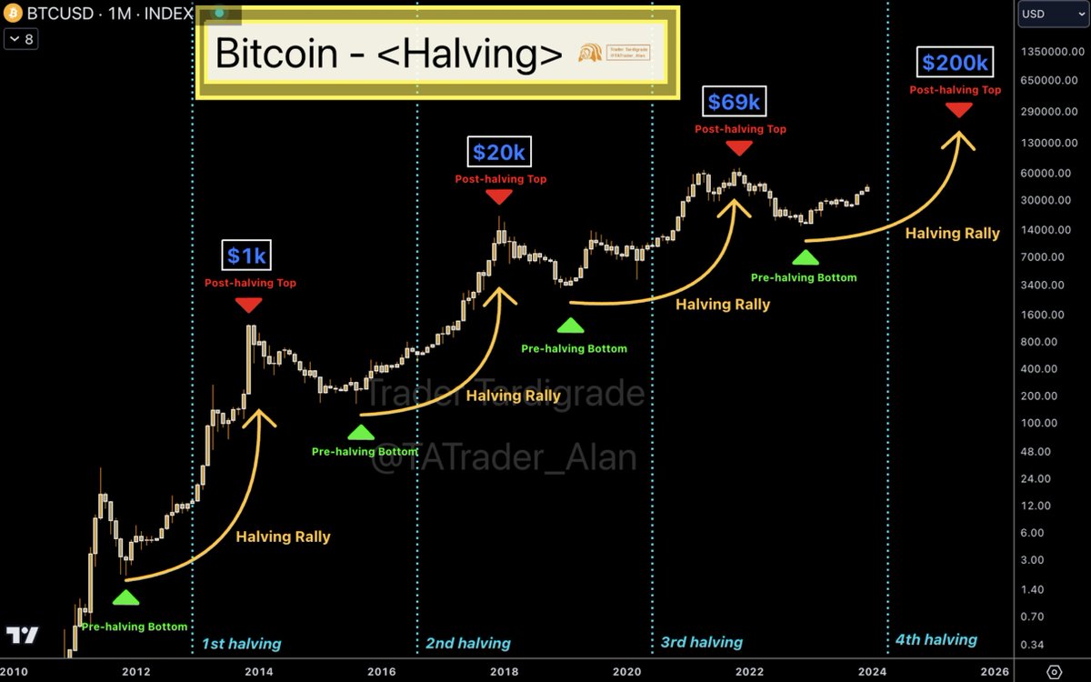 Bitcoin is on the way in the Halving Rally. In every halving cycle, $BTC  forms the bottoms before halving, has the rallies in a period during halving  and reaches the tops after