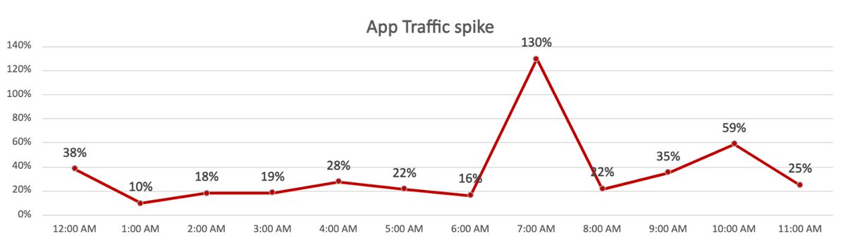 riteshagar's tweet photo. OYO > Coffee
Β
So many people woke up and chose to book an OYO today!
Massive rush to book hotels at 7 AM this morning, with a 130% spike. Last minute NYE plans are in full swing!
#Checkin2024 https://t.co/YHHZBO1vcd