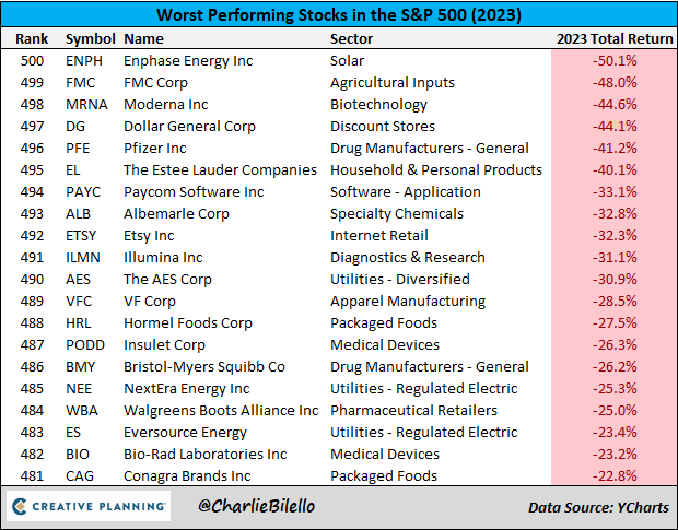 charliebilello's tweet photo. The worst-performing stocks in the S&amp;P 500 this year... https://t.co/mWpb2C2tAt