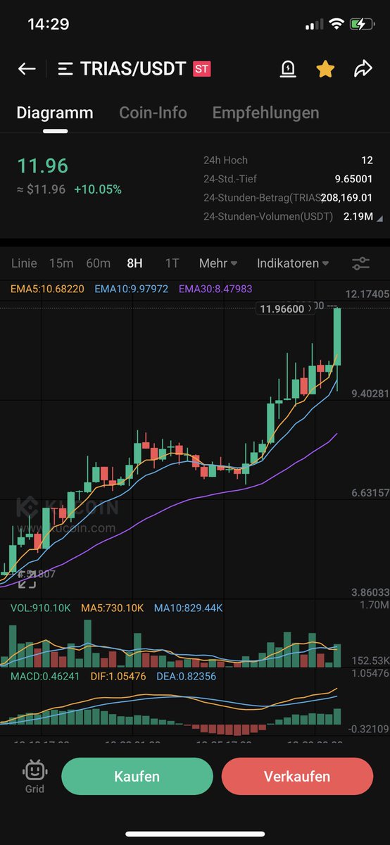 canopy_mg's tweet photo. Okay, I had conviction in $trias before, but this is extreme.
3 digits is set, now I expect 4 digits to be possible too.
I bought at 2.5$ in April and will watch it pull 100x in front of my eyes.
#trias #tusima #leviathom #octa https://t.co/JJoCOGjCij