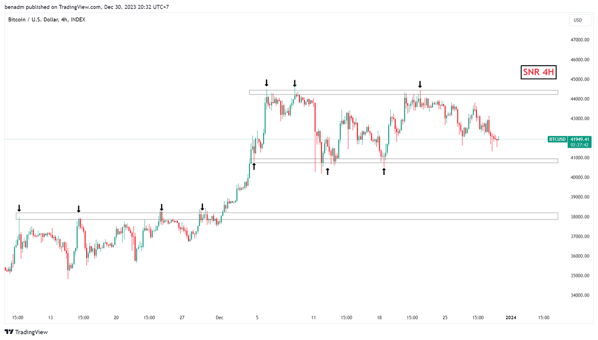 Benadm10's tweet photo. BTC 4H Update https://t.co/t1hkEoQpuz