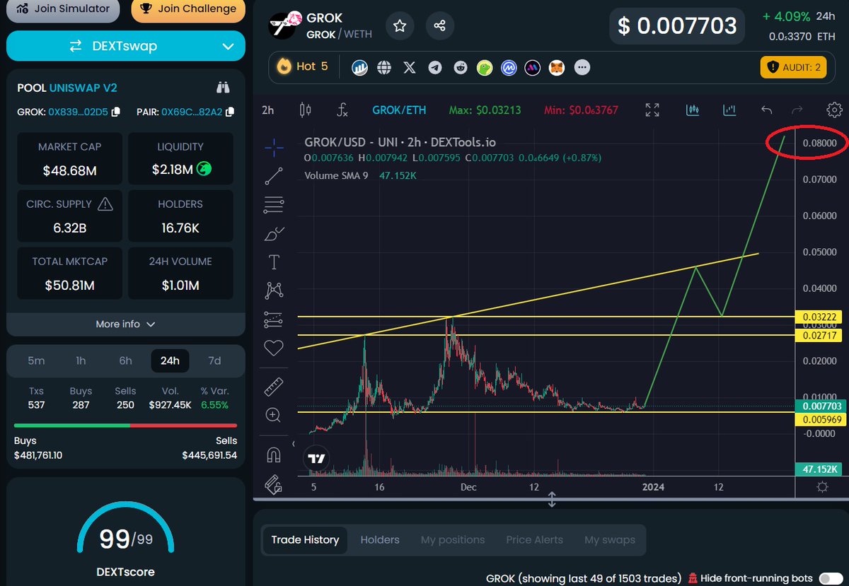 MTronLink's tweet image. My potential shortterm gameplay for $GROK. Chart and sentiment looks bullish for #GROK, a memecoin with @elonmusk narrative. GROK sitting at 50m$ mcap, $PEPE reached 1500m$ mcap, $BONK 2000m$, $FLOKI 3500m$ and $SHIB 60000m$. 1200x possible. $DOGE $BONK $BTC $ETH $TRX $BNB $LTC