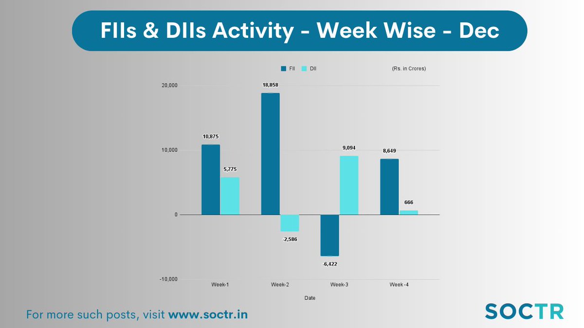MySoctr's tweet photo. Weekly #DIIFII #Activity
For latest updates visit https://t.co/3N7q4mV5AH
And "follow" @MySoctr
#FIIDIIdata #FIIDIIActivity #FIIDII #StockTrading #StockMarket #Nifty #NiftyOptions #Nifty50 #NSE #NSEIndia #StockMarkets #Investing #StocksInFocus #StocksToBuy #StockToWatch #OptionsTrading #options #StocksToTrade #BSE #FII #DII #StockMarketindia #stocks #sharemarket #MarketClose #DIIFIIData #DIIFII #DIIFIIActivity #BSE #Boldyields #Bitcoin #marketupdate #FPI #fpiactivity