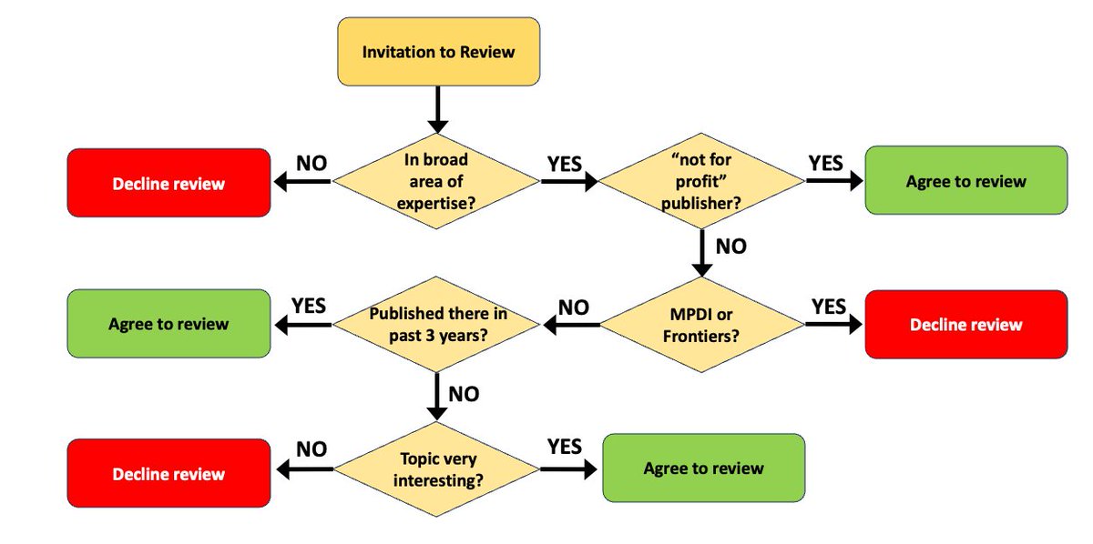 For 2024, I'm going to use this flow-chart to prioritise requests to review papers. At the end of the year I'll let you know the numbers in each category. I thought of adding an 'am I being paid?' question, but what's the point?