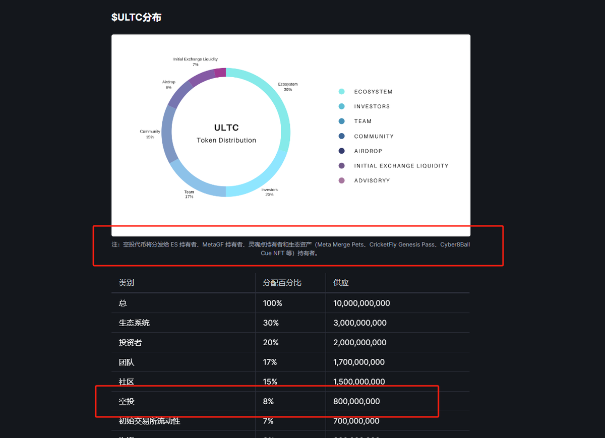 🎯<a href="/UltiverseDAO/">Ultiverse</a> --重大更新
📸熬了一轮牛熊的项目迎来了重磅更新，总量100亿代币，空投占8%，白皮书表明会给以电羊系列的nft空投，包括电羊NFT，虚拟女友NFT，宠物系，台球系等小游戏，甚至还包括灵魂点均可获得空投！币安亲儿子系列

#web3game #GameFi  #Binance 

白皮书：docs.ultiverse.io/ultiverse-toke…