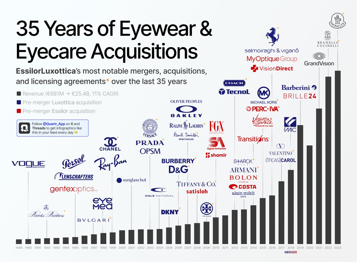 Quartr_App's tweet photo. One company that is not mentioned enough on here is $EL.PA – the €82B Eyewear & Eyecare Powerhouse.

EssilorLuxottica is completely vertically integrated, which means they cover every single step of the value creation process - from product development and manufacturing to end-consumer sale.

Aside from their vast physical scale, EL's brand and long-term licensing agreement portfolio is without a doubt unmatched in the eyewear world.

It includes world-renowned brands such as $RACE, Chanel, Oakley, Ray-Ban, $LVMH's Tiffany, and Bulgari, $MONC, and $BRBY.

Looking back over the last 15 years, the company has managed to grow its revenue and FCF at a 15% and 11% CAGR respectively.

We've just created this infographic that illustrates EssilorLuxottica's most notable mergers, acquisitions, and licensing agreements over the last 35 years: