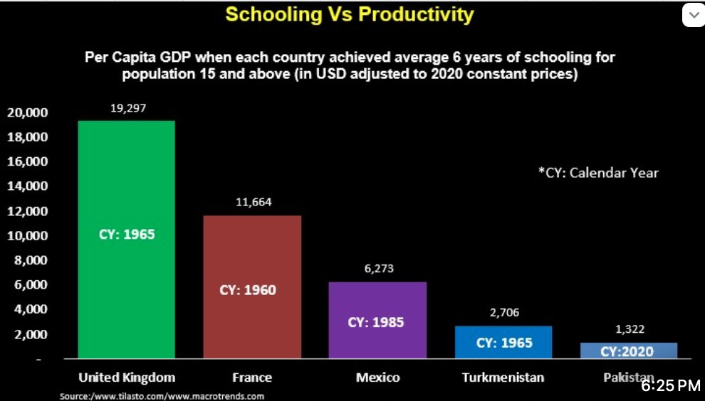 Failure of Education Production Function ?

Average years of schooling is widely used as a metric to measure a country's success in making its citizens more productive in economic terms and more responsible in civic sense. This theory of change drives most of the schooling