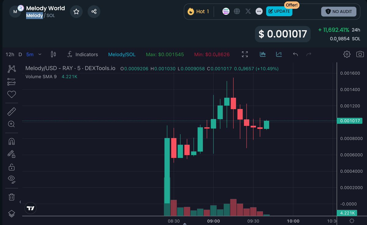 Today 20M marketcap #PUMP 

$Melody #Melody #SOLANA
