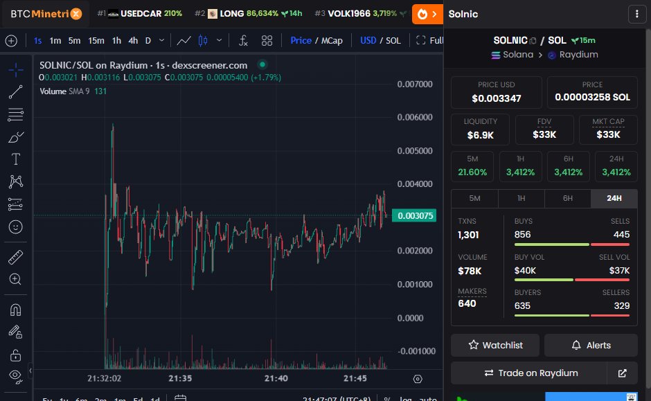 Solnic_sol's tweet photo. We are now #9 on SOL Trending. Now we are talking to some good influencers to call us, and we will pay Dexscreener update too. Stay with us $SOLNIC Army! https://t.co/eEYi8ZPEJj