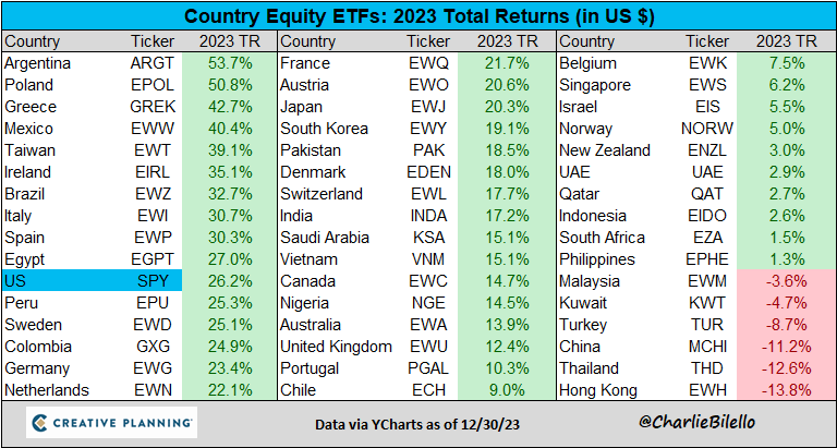 charliebilello's tweet photo. The top 3 country equity ETFs in 2023:
1) Argentina $ARGT: +53.7%
2) Poland $EPOL: +50.8%
3) Greece $GREK: +42.7%

Just like everyone predicted. https://t.co/QiGB7WG7gm
