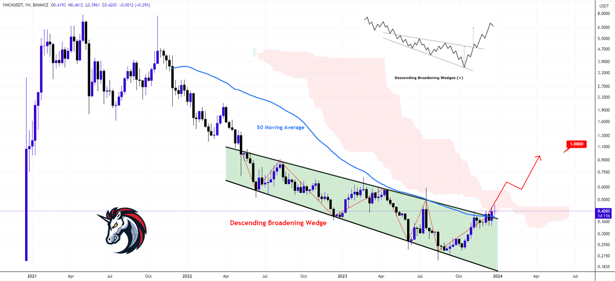 #1INCH released a breakout👀 Mid-term looking for a 1$ ✈️ #1inchNetwork