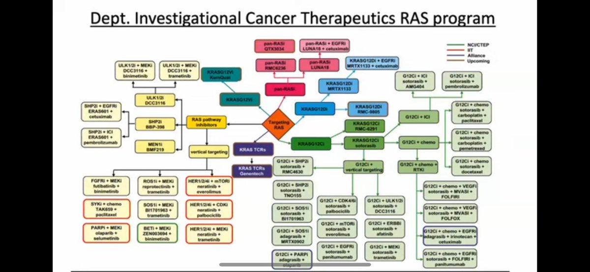 As 2023 draws to a close, I love going back to this slide from @DavidHongMD talk that captures the KRAS-targeted therapeutics landscape (just at @MDAndersonNews!) and it’s 🤯. The talk is a few months old and already newer agents have appeared on the horizon. 2024 will be busy!