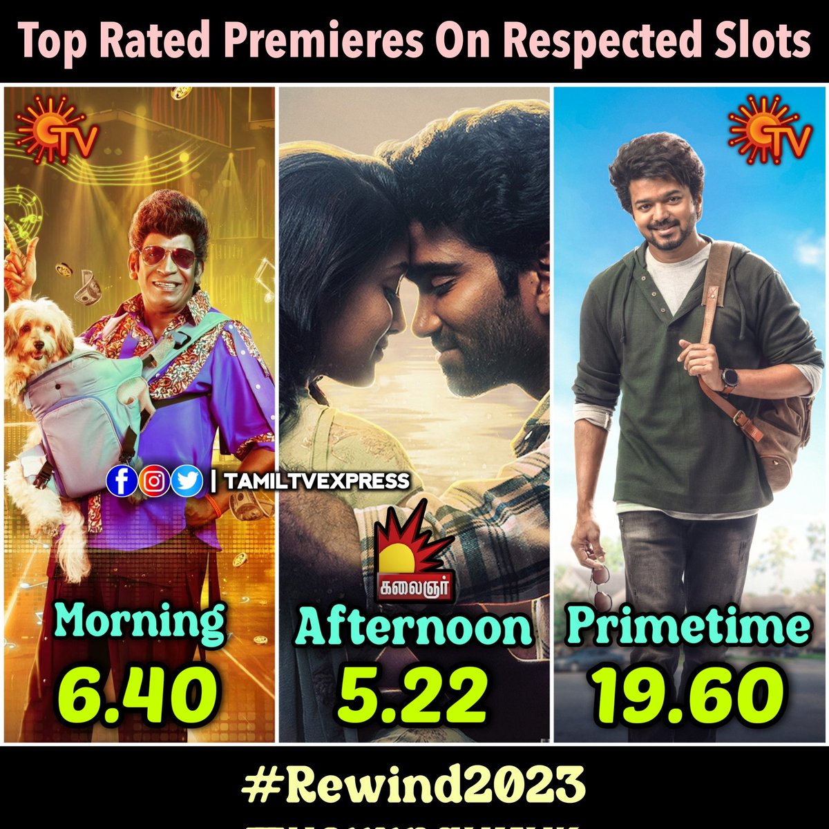 TamilTvExpress's tweet photo. #Rewind2023 

2023 Top Rated Premieres On Respected Time Slots

Morning - #NaaiSekarReturns
Afternoon- #LoveToday
Primetime- #Varisu 

#Vadivelu #PradeepRanganathan #ThalapathyVijay https://t.co/POeJCjhAS5