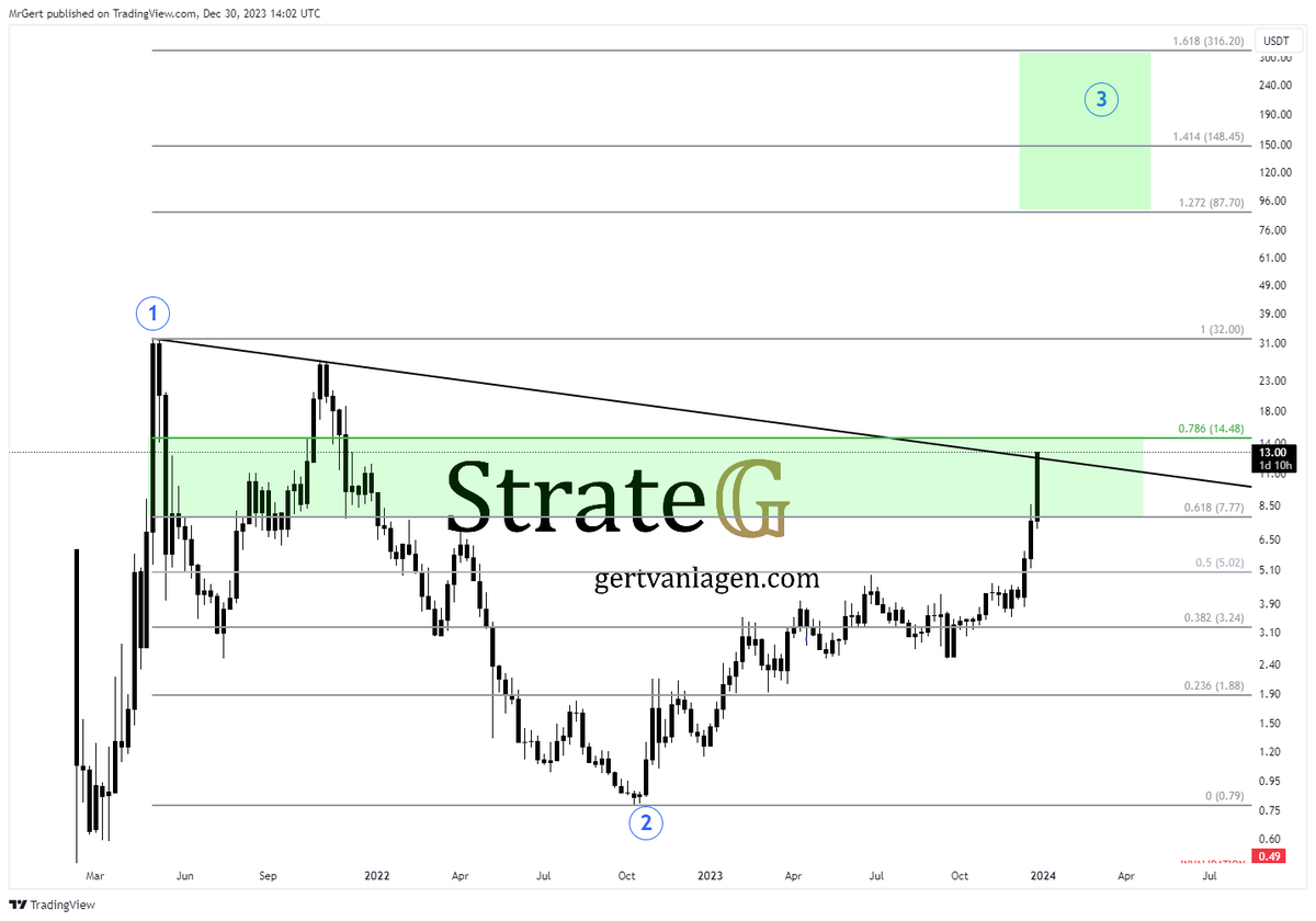 GertvanLagen's tweet photo. $TRIAS breaks out of its downtrend since April'21! 

Unstoppable if breaking out of the green zone as well.

Most likely will test the downtrend later on, but have seen alts burst higher right away. https://t.co/xenWtIIUBL
