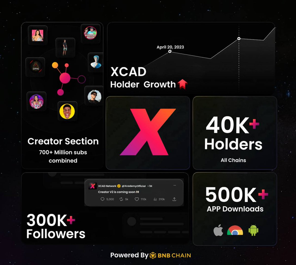 AjaayVihan's tweet photo. Xcad Network was founded by Oliver Bell, Joel Morris, and Jeff Ward, who have experience in online entertainment.
Xcad Network is trying to make it easier and more rewarding for YouTubers and their fans by using special tokens and blockchain technology.
$XCAD #SocialFi #Watch2 https://t.co/Pq0Z9Xsco5