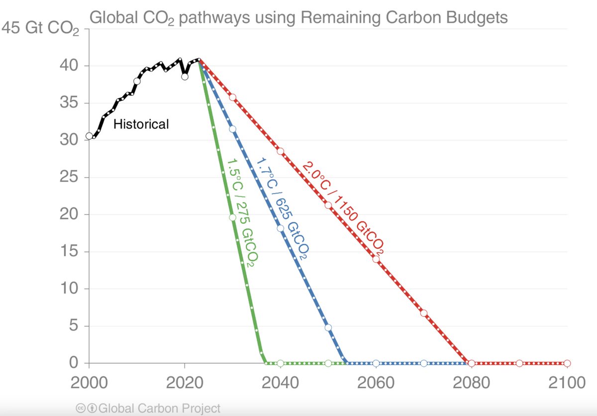 ICYMI: important figures from a recent report that should be widely shared. Global CO₂ emissions &amp; the challenges ahead...

+ <a href="/gcarbonproject/">GlobalCarbonProject</a>: globalcarbonbudget.org
+ Summary carbonbrief.org/analysis-growt…
+ Published Report essd.copernicus.org/articles/15/53…
+ Graphics robbieandrew.github.io/GCB2023/