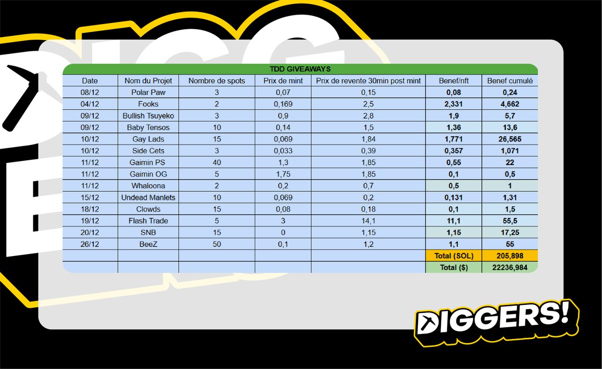 Aujourd'hui, parlons un peu de ce mois de Décembre et de ce qui se passe chez The Diggers DAO ⬇️ 🔸'Dites les gars, ça vaut le coup de join les GA sur The Diggers ?' 🔸'C'est quoi ce GA dérivative là, encore un rug ça' 🔸'De toute façon si on a des spots sur The Diggers c'est