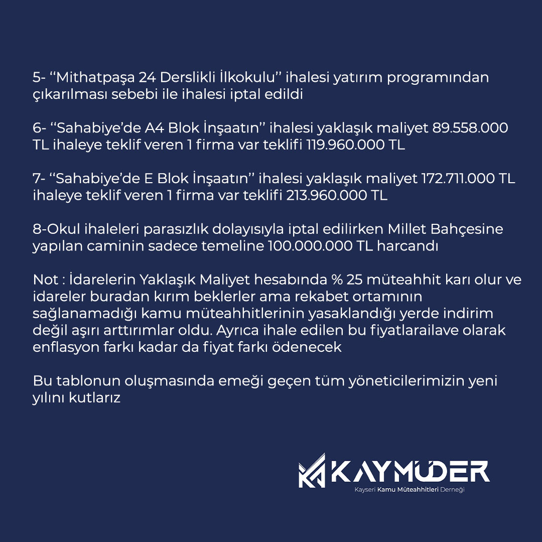 2024'e girerken, Kayseri'deki ekonomik durumu değerlendirmek adına son bir ayda İdarelerin yaptığı ve yapamadığı ihalelerin kısa bir özetini sizlerle paylaşmak istiyoruz: